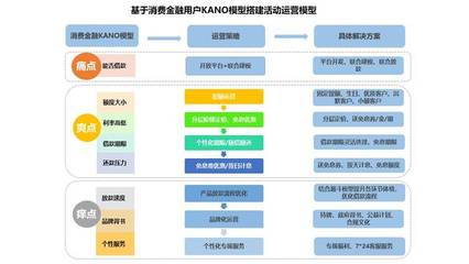 消費(fèi)金融行業(yè)活動(dòng)運(yùn)營(yíng)體系構(gòu)建 方法論與實(shí)戰(zhàn)案例解析