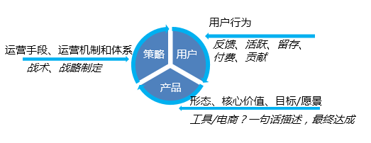 用戶運(yùn)營(yíng)的基石 理解核心概念與產(chǎn)品運(yùn)營(yíng)策略的融合