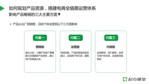 如何規(guī)劃產(chǎn)品資源，搭建電商全鏈路運(yùn)營(yíng)體系與產(chǎn)品運(yùn)營(yíng)策略
