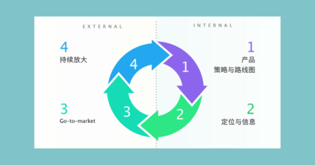 APP運(yùn)營(yíng)核心產(chǎn)品運(yùn)營(yíng)策略 從流量獲客到用戶(hù)長(zhǎng)期價(jià)值