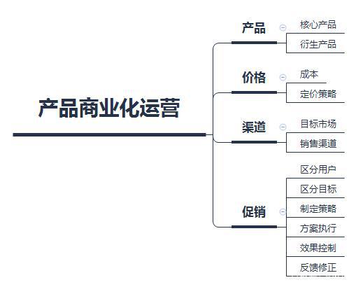餐飲行業(yè)的產(chǎn)品研發(fā)與運(yùn)營(yíng)