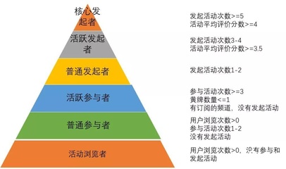 產(chǎn)品運(yùn)營(yíng)策略 如何高效進(jìn)行用戶(hù)分層運(yùn)營(yíng)？