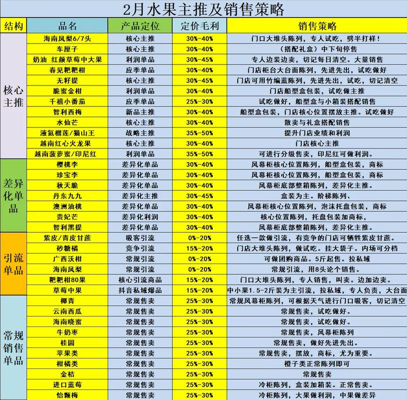 2月水果實(shí)體店運(yùn)營(yíng)策略 抓住春節(jié)尾巴，搶占春季先機(jī)